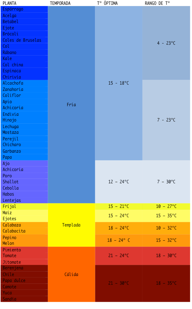 Tabla de temperaturas