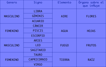 Constelaciones y los organos de las plantas